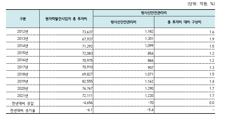 원자력발전사업자 방사선안전관리비 추이