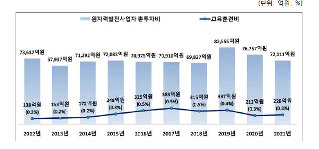 원자력발전사업자 교육훈련비 추이