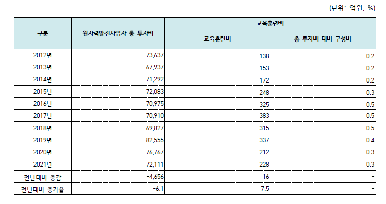 원자력발전사업자 교육훈련비 추이