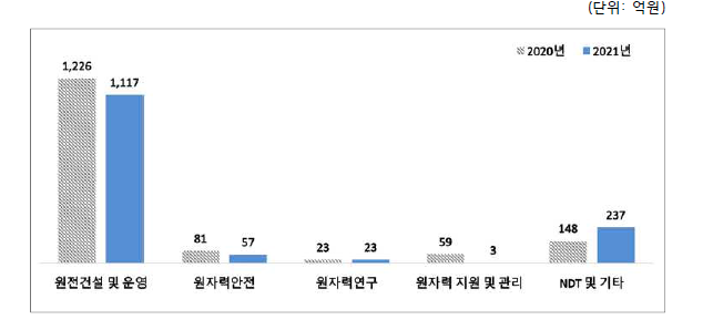 2020~2021년 원자력공급산업체 분야별 투자액