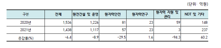 2020~2021년 원자력공급산업체 분야별 투자액