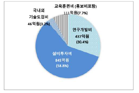 원자력공급산업체 항목별 투자액