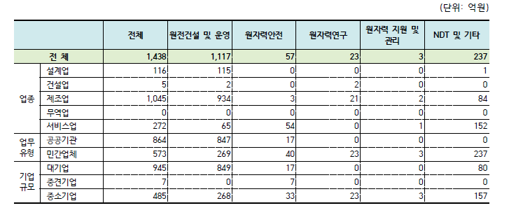 원자력공급산업체 분야별 투자액