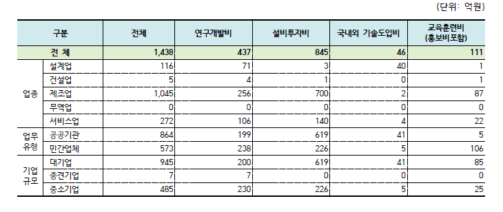 원자력공급산업체 항목별 투자액