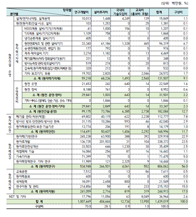 2021년 원자력공급산업체의 분야별/항목별 투자액