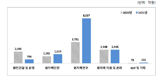 2020~2021년 연구·공공기관 분야별 투자액