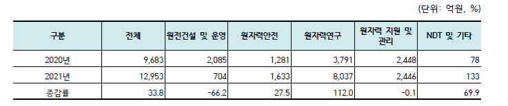 2020~2021년 연구·공공기관 분야별 투자액