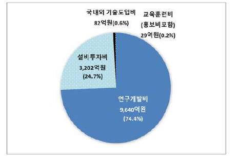 연구·공공기관 투자내역별 투자액