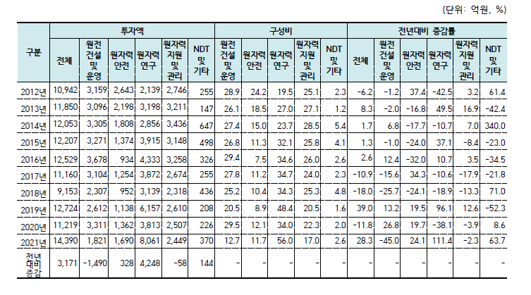 원자력공급산업체 및 연구·공공기관 분야별 투자액 추이