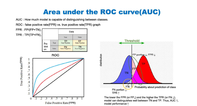 U-NET 모델의 정확성을 평가하기 위한 지표 (a) ROC: receiver operating characteristic curve, (b) AUC: Area under the ROC curve. TP: true-positive, FP: false-positive, TN: true-negative, FN: false-negative.