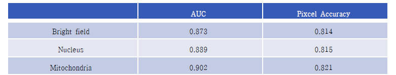 U-NET 모델을 활용한 감염예측도. 신경망 학습에는 3가지 종류에 대하여 각 640 장의 세포 영상이미지를 사용하였고 (총 1920 이미지), 이로부터 13,011 개의 개별 세포에 대한 영상분석을 통하여 얻은 AUC, Pixcel accuracy 값임.