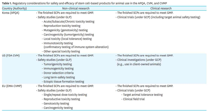 APQA, CVM 및 CVMP에서 동물용 줄기세포 기반 의약품의 안전성 및 효능에 대한 규제 고려사항(Jeon et al., Journal of Veterinary Science, 2021)