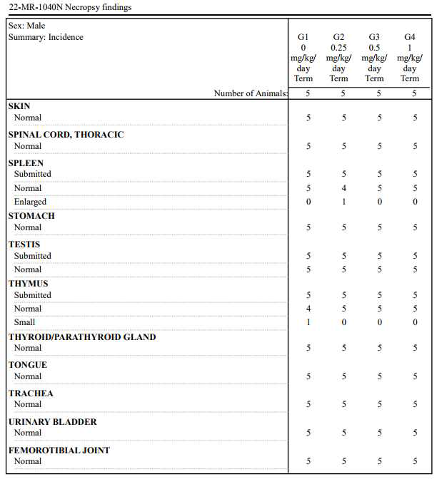 Summary of necropsy findings (Male)