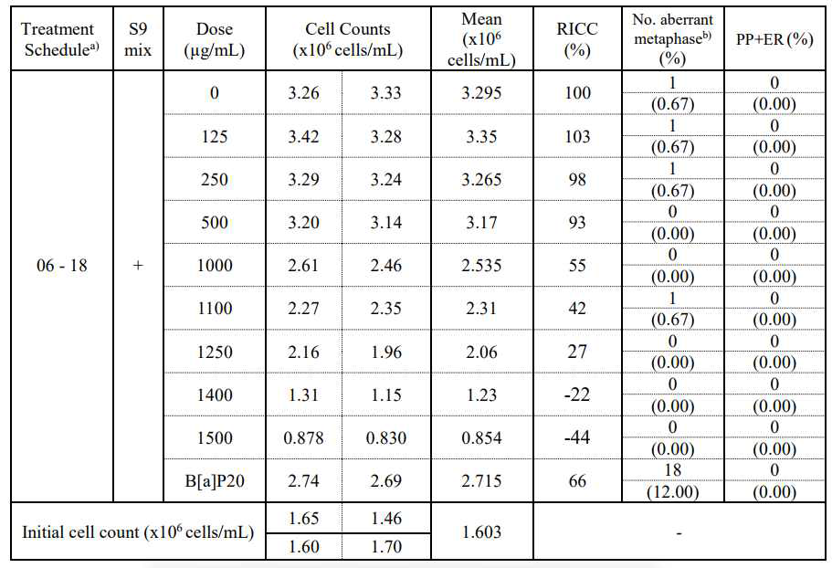 Chromosome aberration test in the presence of S9 mix (6-hour treatment).