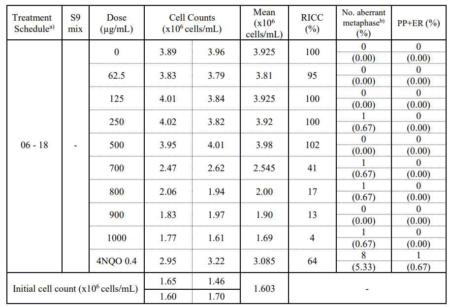 Chromosome aberration test in the absence of S9 mix (6-hour treatment)