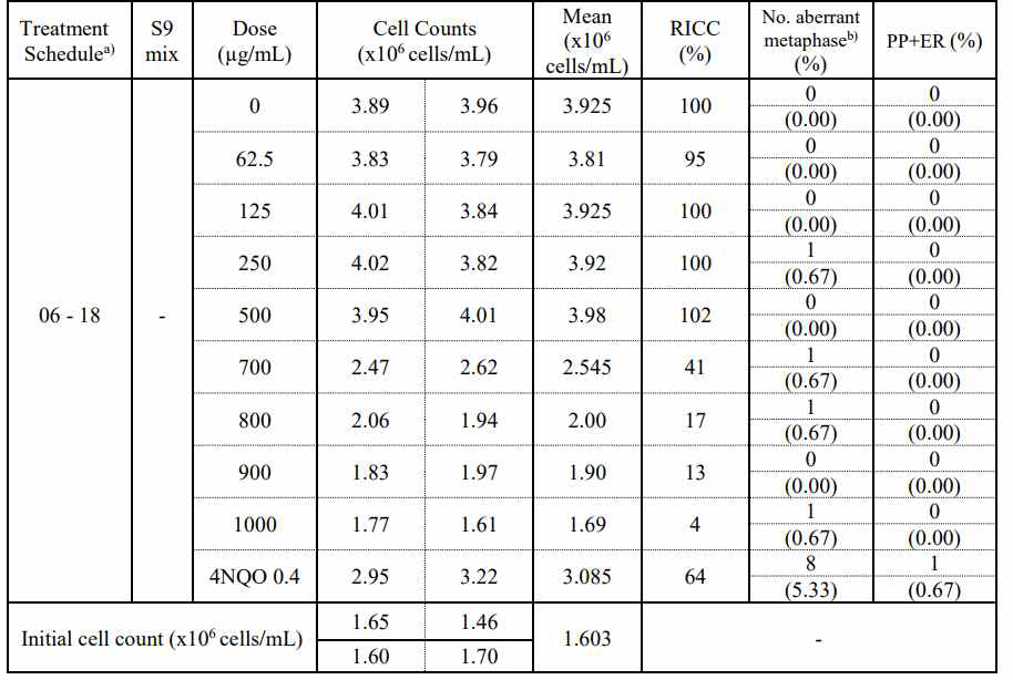 Results of bacterial reverse mutation assay of R-t-Spike CD(D) with spot test in TA100