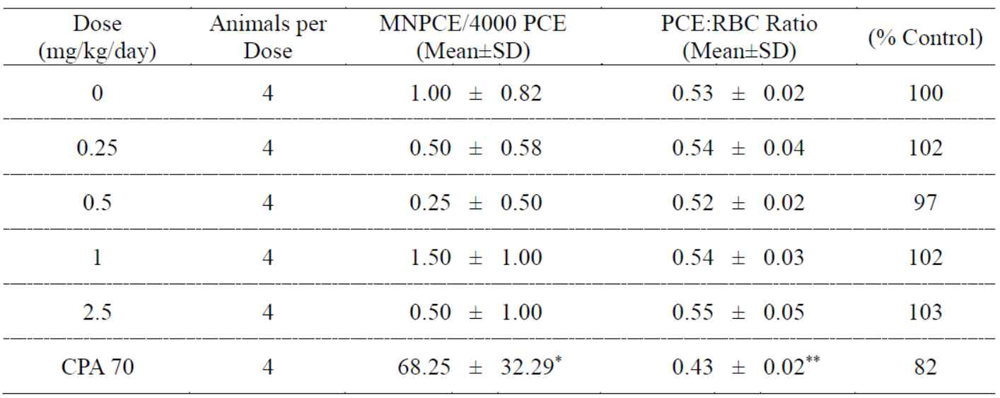 Observations of micronucleus and PCE:RBC ratio