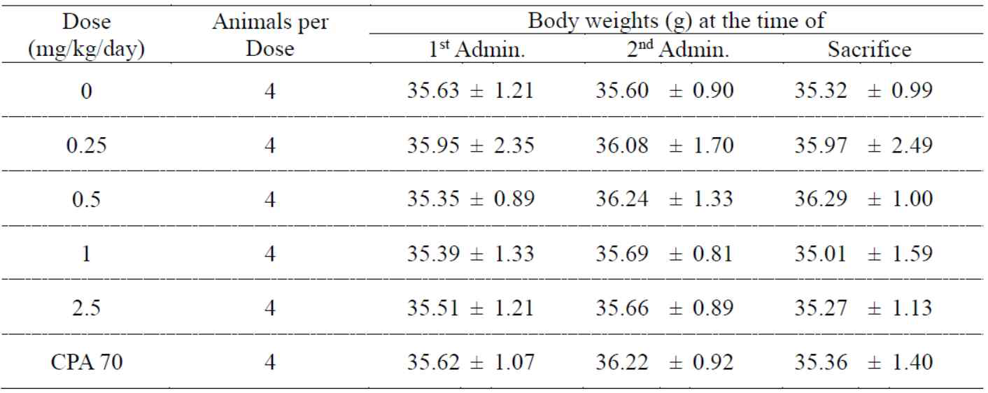 Mean of body weight