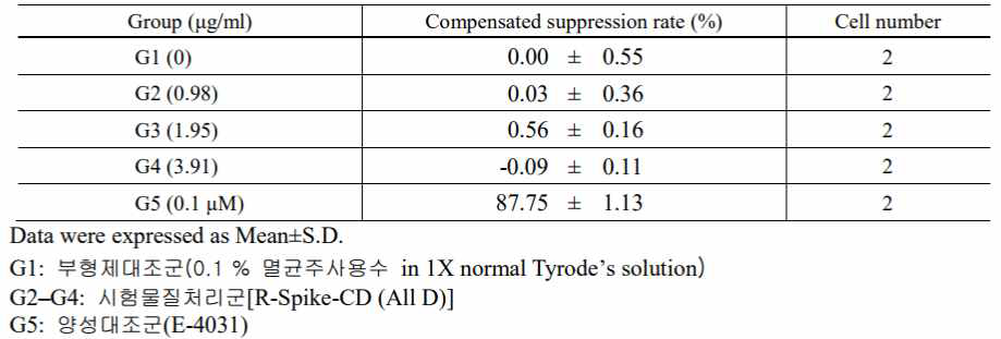 Compensated suppression rate of hERG chaneel currents