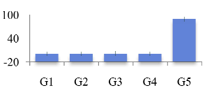 Effects of R-t-Spike CD(D) and E-4031 on currents of hERG potassium channel. Inhibitory effects of R-t-Spike CD(D) on hERG potassium channel currents. R-t-Spike CD(D) do not inhibit hERG channel currents. 0.1 μM E-4031 was used as positive control (n=2). G1: 0 ㎍/ml, G2: 0.98 ㎍/ml, G3: 1.95 ㎍/ml, G4: 3.91 ㎍/ml, G5: 0.1 ㎍/ml.