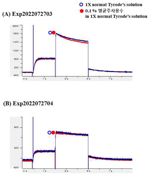 Effects of vehicle control on hERG channel currents. Currents (A-B) were recorded from a single CHO (Chinese Hamster Ovary) cell before (open circle) and after application of vehicle control (closed circle). The file name is given above each current trace (n=2). X axis: Time (sec), Y axis: Current (pA).