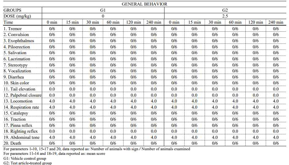 General behavior (G1-G2)