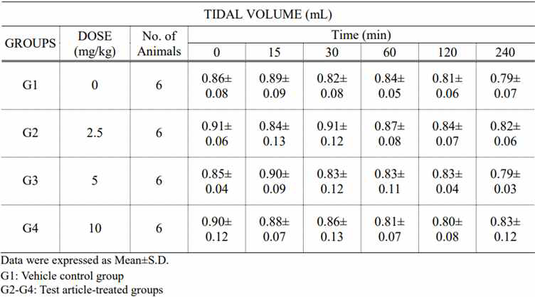 Tidal volume