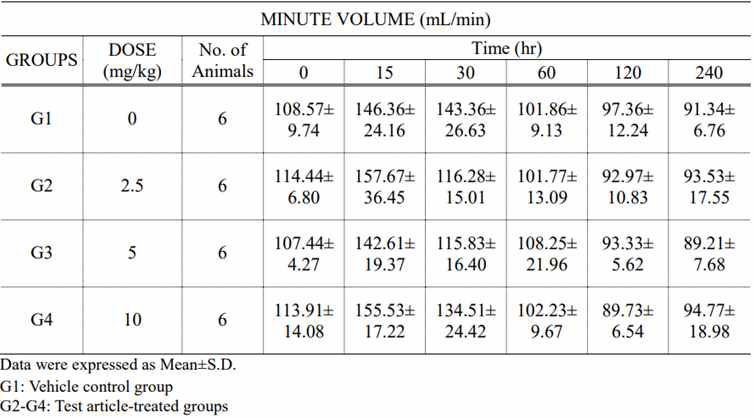 Minute volume