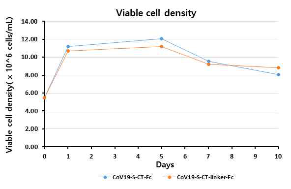 후보물질 2 종 (CoV19-S-CT-Fc, CoV19-S-CT-linker-Fc)의 일시발현 세포의 성장