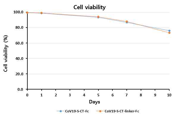 후보물질 2 종 (CoV19-S-CT-Fc, CoV19-S-CT-linker-Fc)의 일시발현 세포의 생존도