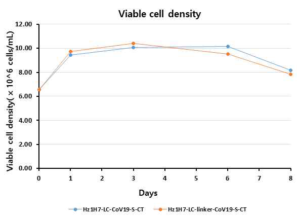 후보물질 2종 (Hz1H7-LC–CoV19-S-CT, Hz1H7-Lc-linker-CoV19-S-CT)의 일시발현 세포의 성 장