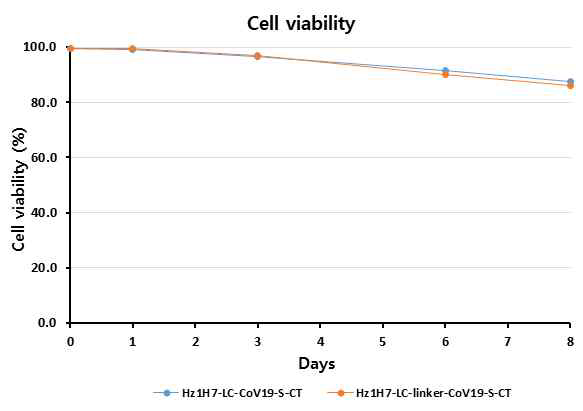 후보물질 2종 (Hz1H7-LC–CoV19-S-CT, Hz1H7-Lc-linker-CoV19-S-CT)의 일시발현 세포의 생존도