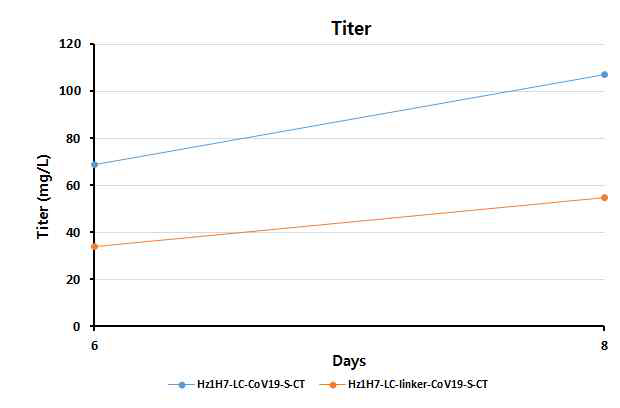 후보물질 2종 (Hz1H7-LC–CoV19-S-CT, Hz1H7-Lc-linker-CoV19-S-CT)의 일시발현 세포의 후보물질 생 산성