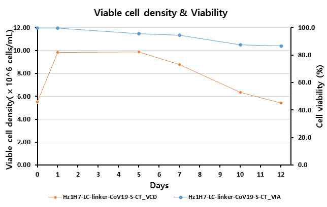후보물질 Hz1H7-LC-linker-CoV19-S-CT 의 일시발현 세포의 성장 및 생존도
