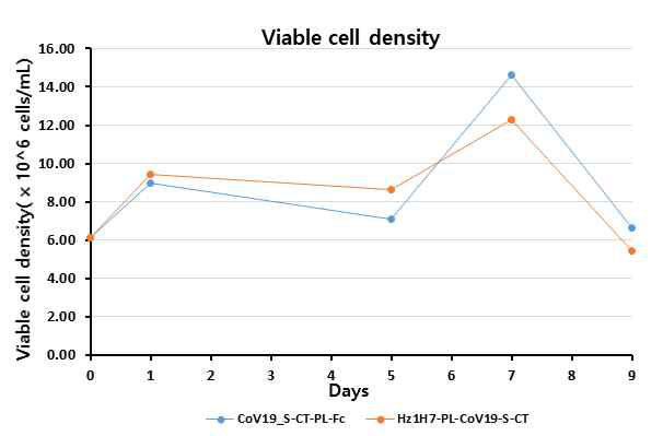 후보물질 2 종 (CoV19-S-CT-PL-Fc, Hz1H7-LC– PL-CoV19-S-CT)의 일시발현 세포의 성장