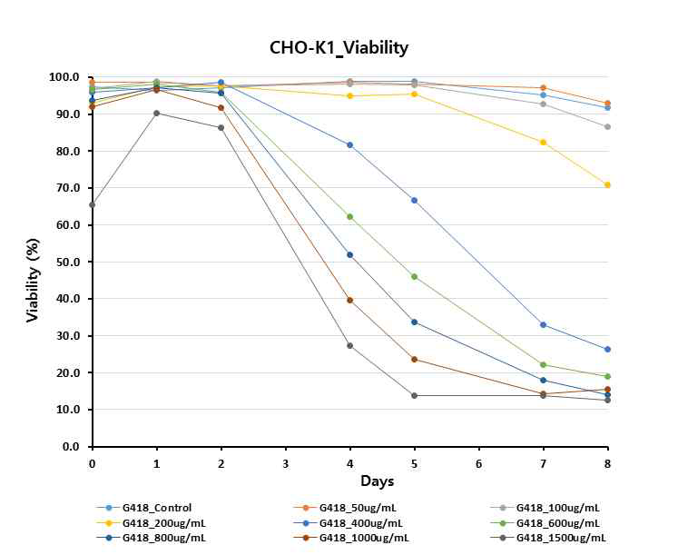 G418 kill curve test의 viability 결과