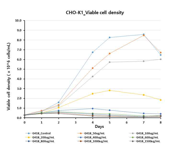 G418 kill curve test의 Viable cell density 결과