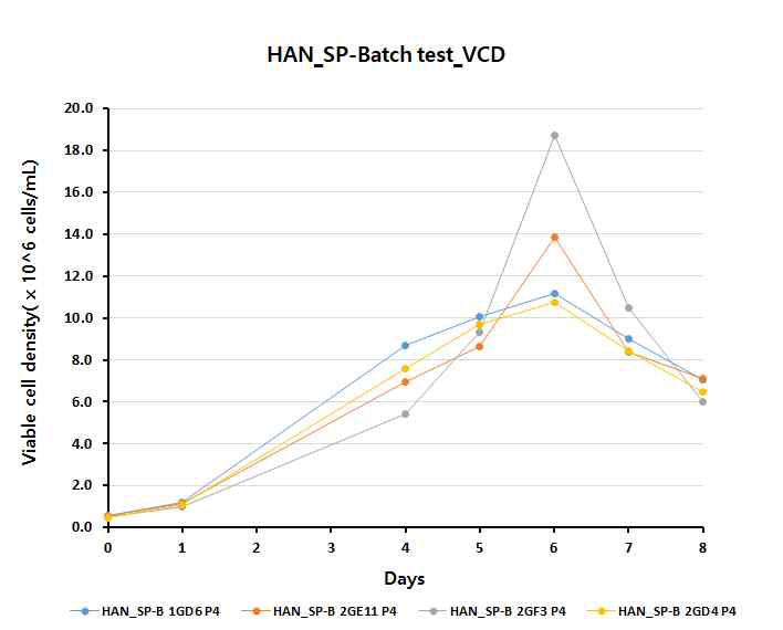 Viable cell density of stable pool batch culture test (2Vector)