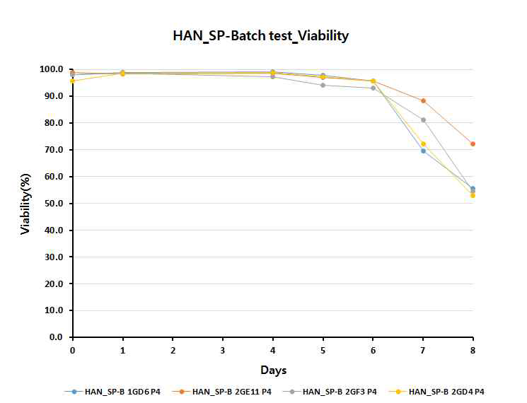 Viability of stable pool batch culture test (2Vector)