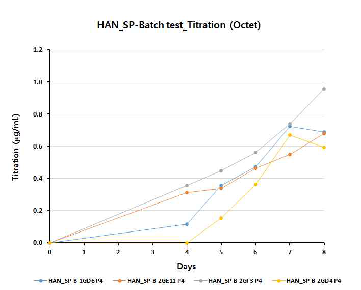 Titration of stable pool batch culture test (2Vector)