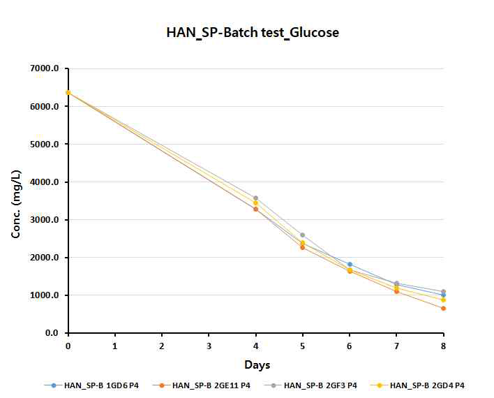 Glucose concentration of stable pool batch culture test (2Vector)