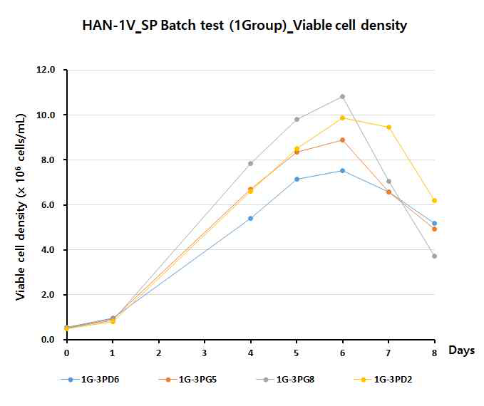 Viable cell density of 1group stable pool batch culture test (1Vector)