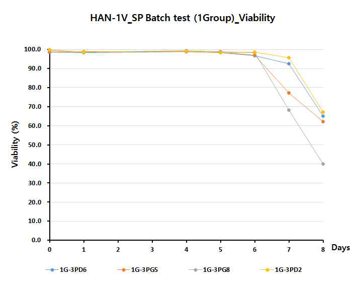 Viability of 1group stable pool batch culture test (1Vector)