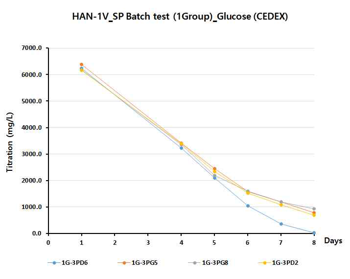 Glucose concentration of 1group stable pool batch culture test (1Vector)