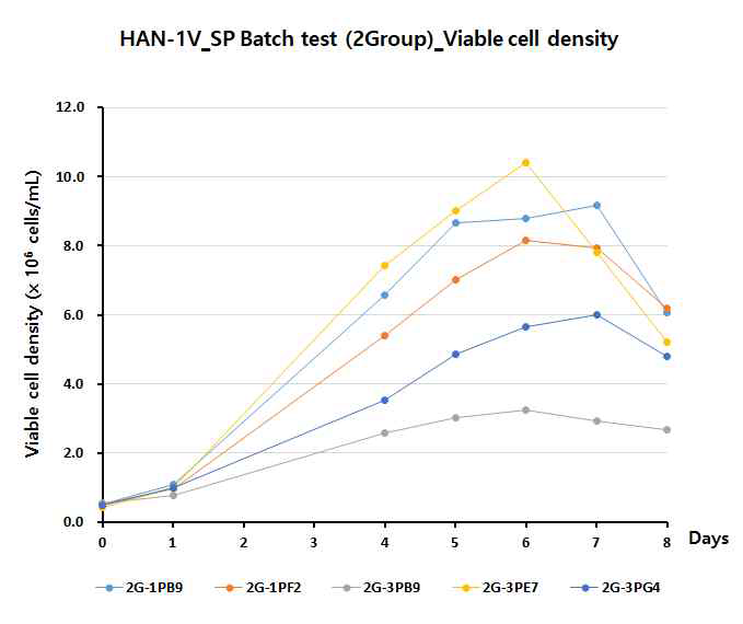 Viable cell density of 2group stable pool batch culture test (1Vector)