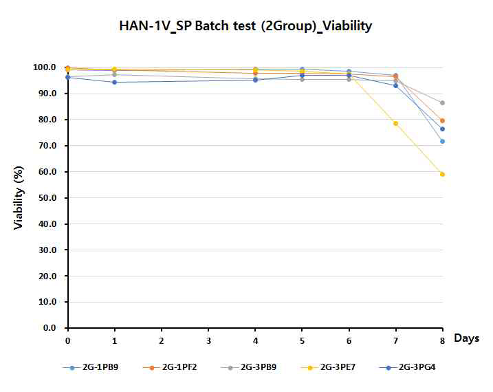 Viability of 2group stable pool batch culture test (1Vector)