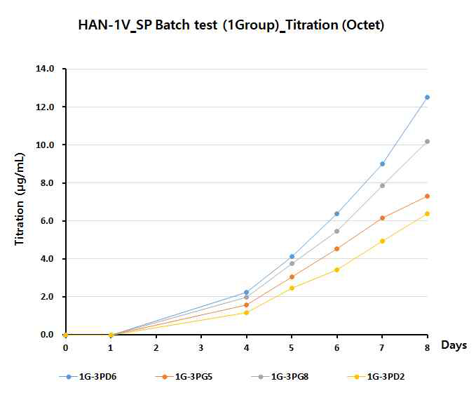 Titration of 1group stable pool batch culture test (1Vecotr)