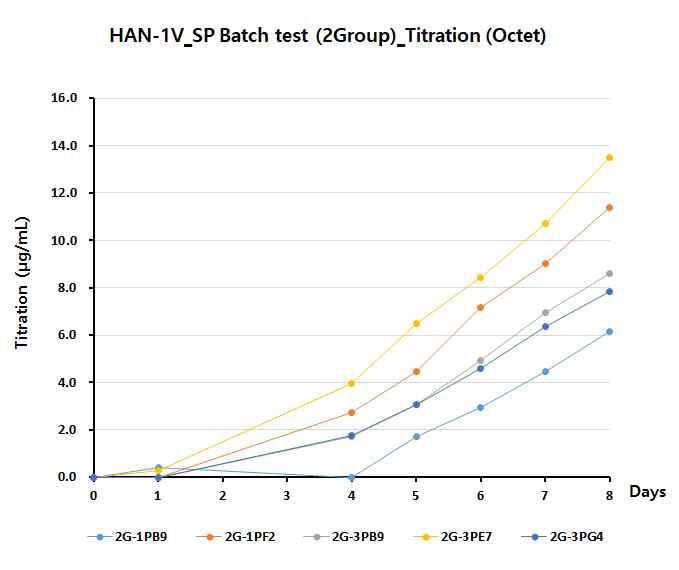 Titration of 2group stable pool batch culture test (1Vector)