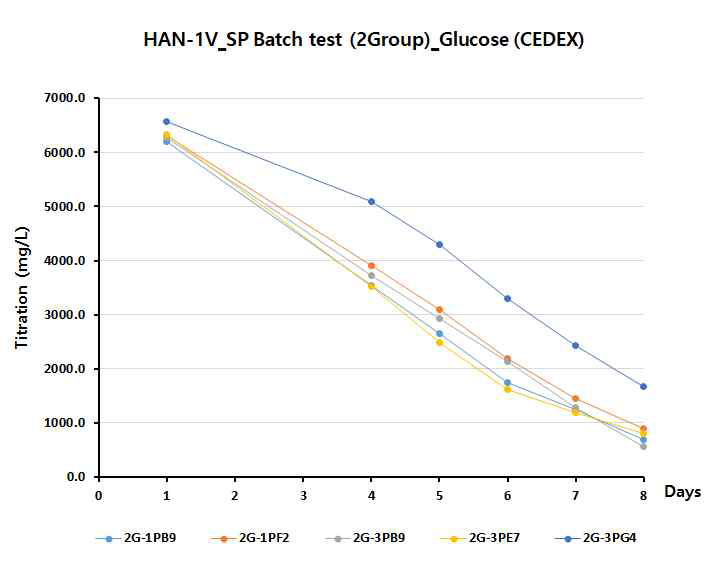 Glucose concentration of 2group stable pool batch culture test (1Vector)