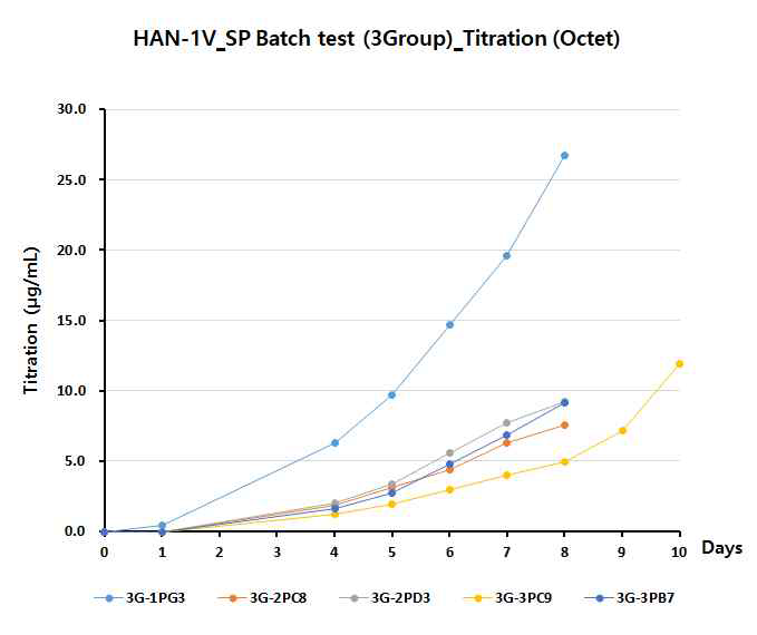 Titration of 3group stable pool batch culture test (1Vector)